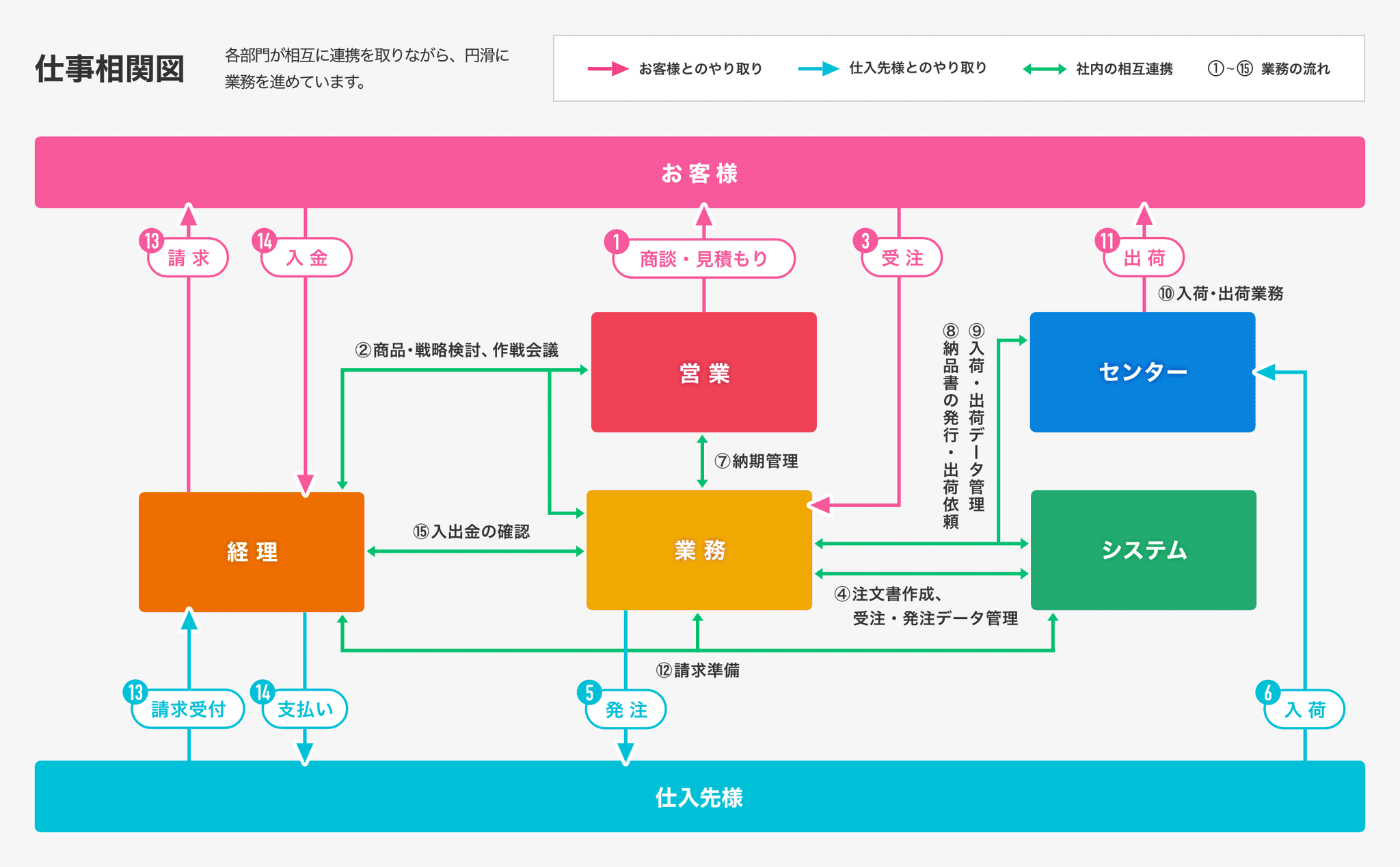 仕事相関図